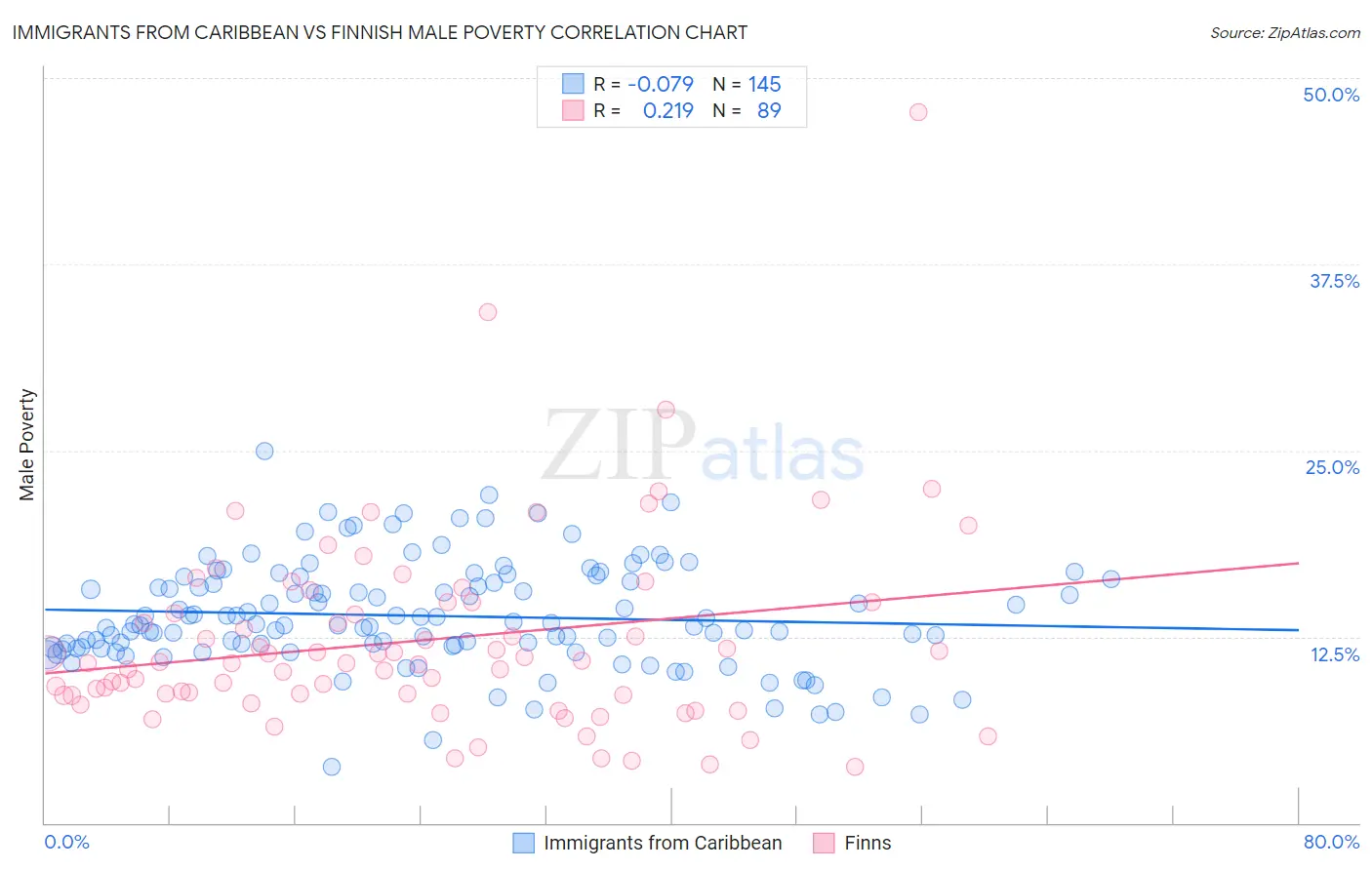 Immigrants from Caribbean vs Finnish Male Poverty