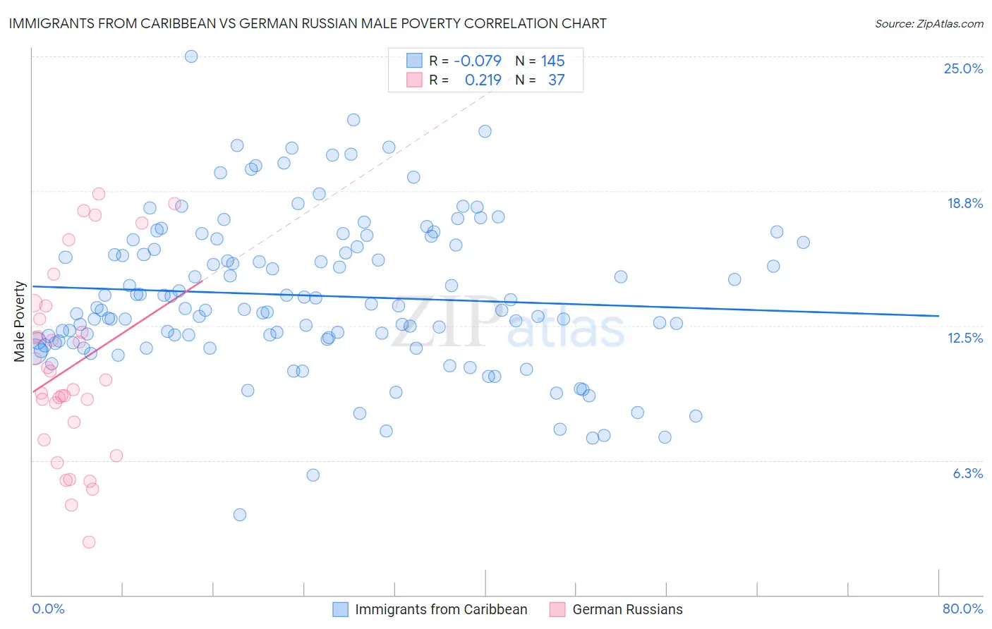 Immigrants from Caribbean vs German Russian Male Poverty