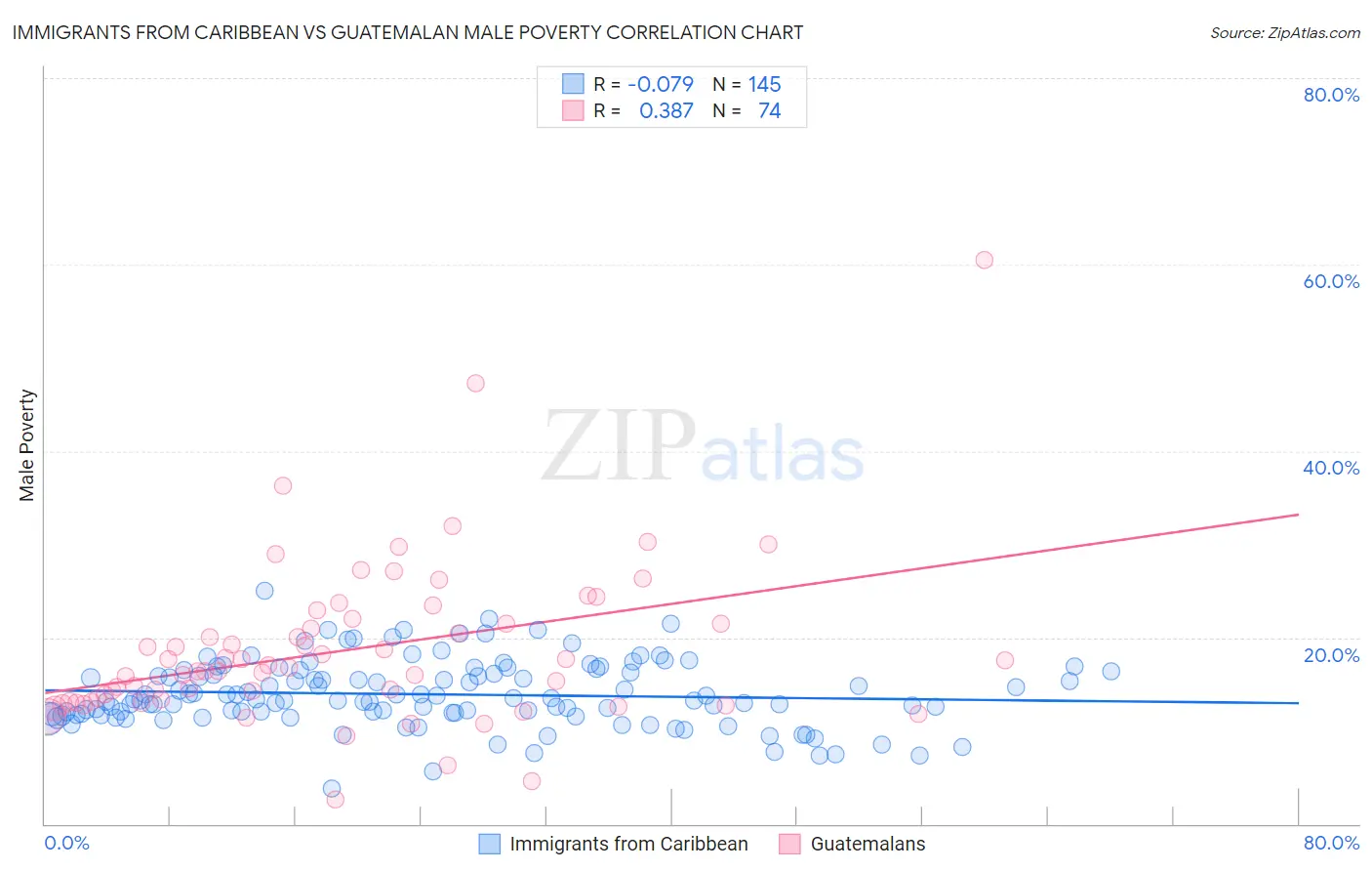 Immigrants from Caribbean vs Guatemalan Male Poverty