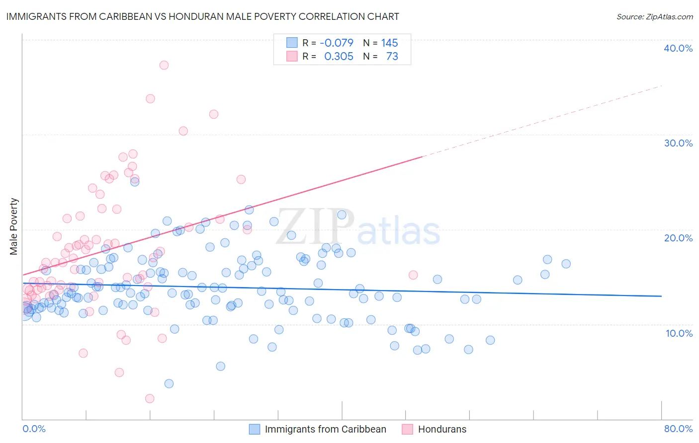 Immigrants from Caribbean vs Honduran Male Poverty