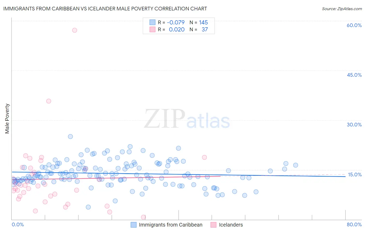 Immigrants from Caribbean vs Icelander Male Poverty