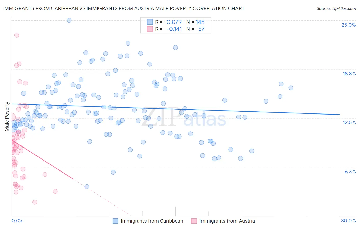 Immigrants from Caribbean vs Immigrants from Austria Male Poverty