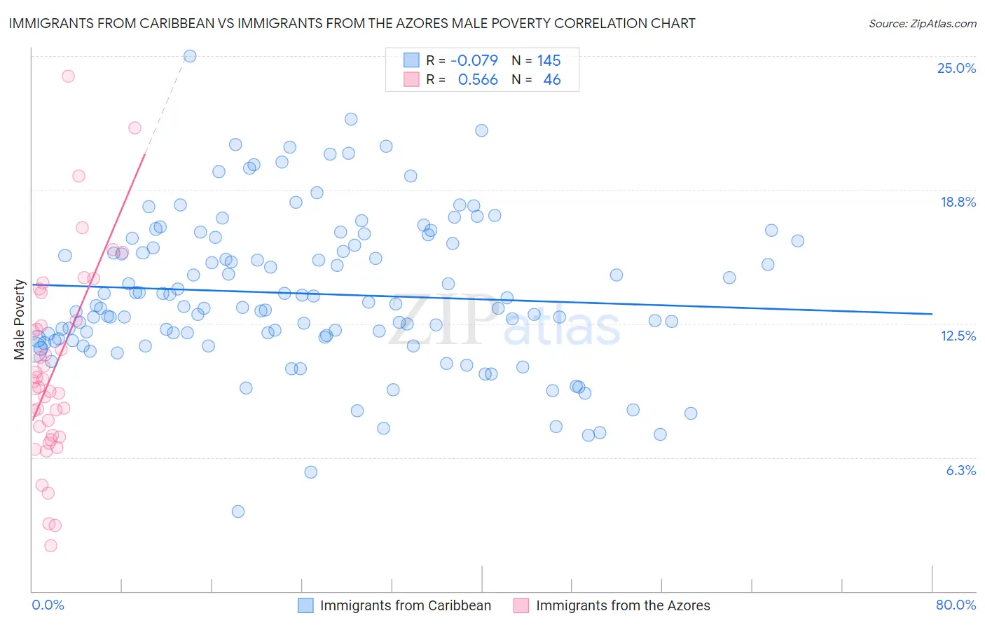 Immigrants from Caribbean vs Immigrants from the Azores Male Poverty