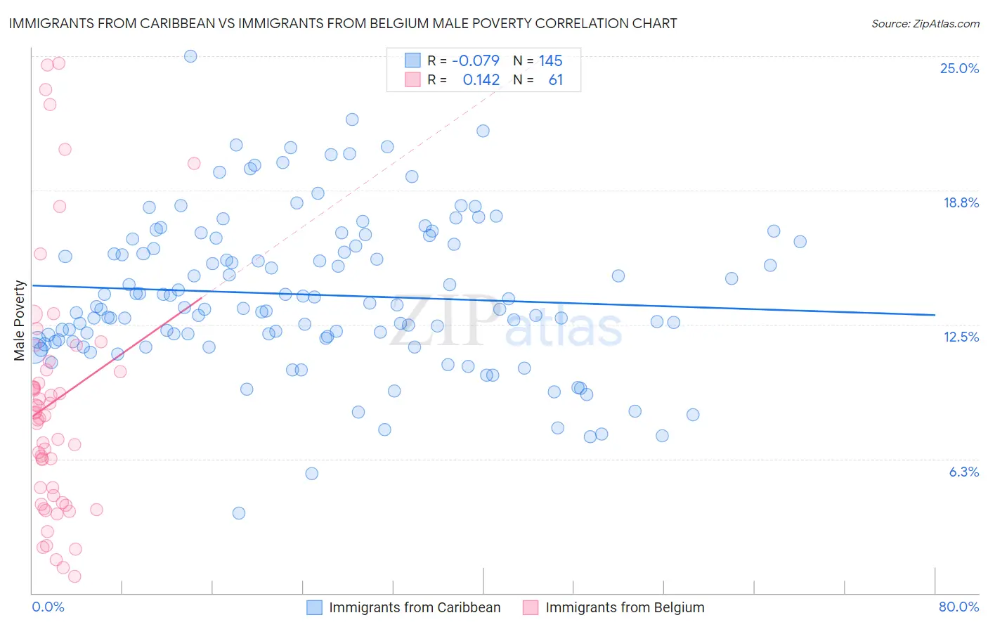 Immigrants from Caribbean vs Immigrants from Belgium Male Poverty