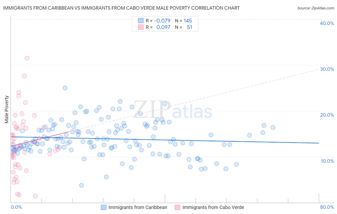 Immigrants from Caribbean vs Immigrants from Cabo Verde Male Poverty