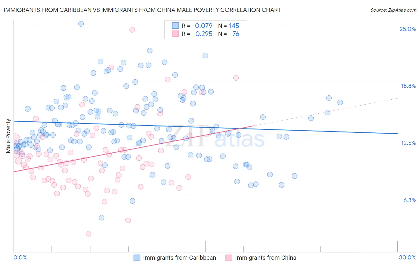 Immigrants from Caribbean vs Immigrants from China Male Poverty