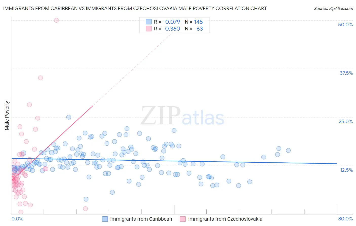 Immigrants from Caribbean vs Immigrants from Czechoslovakia Male Poverty