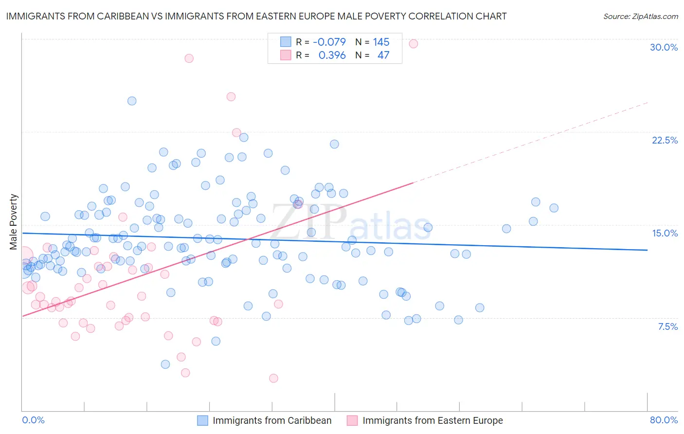 Immigrants from Caribbean vs Immigrants from Eastern Europe Male Poverty