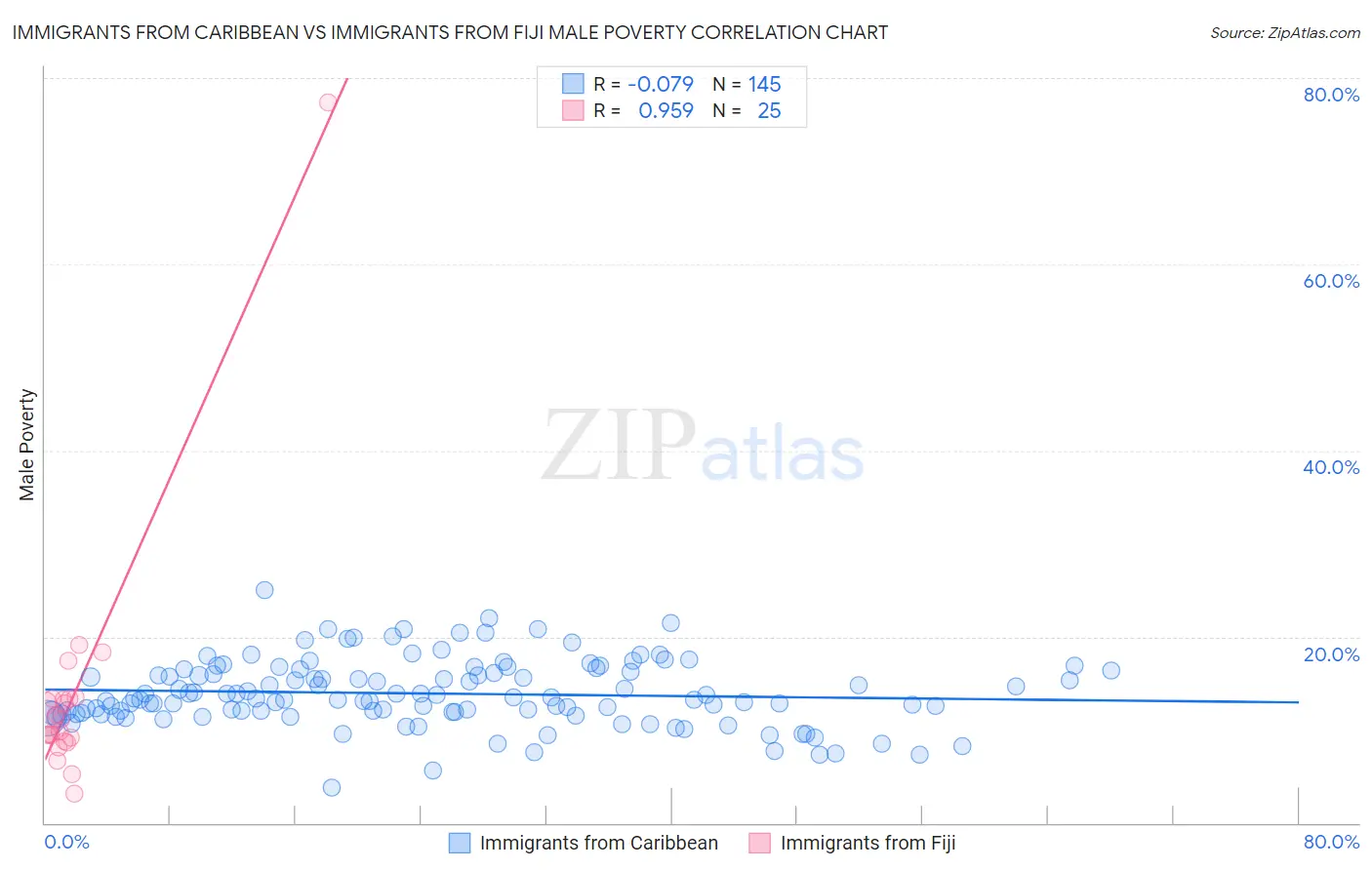 Immigrants from Caribbean vs Immigrants from Fiji Male Poverty