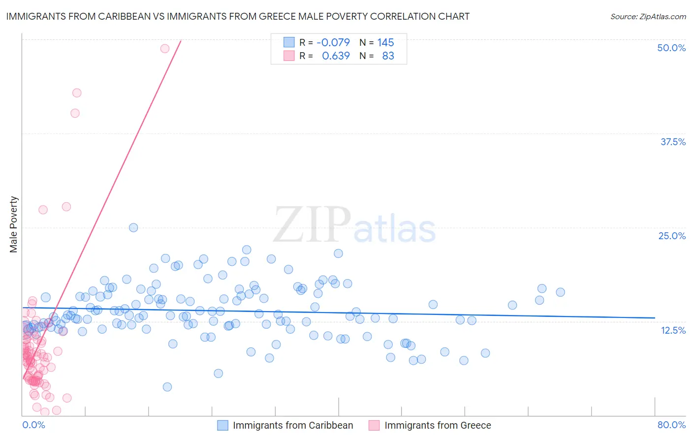 Immigrants from Caribbean vs Immigrants from Greece Male Poverty