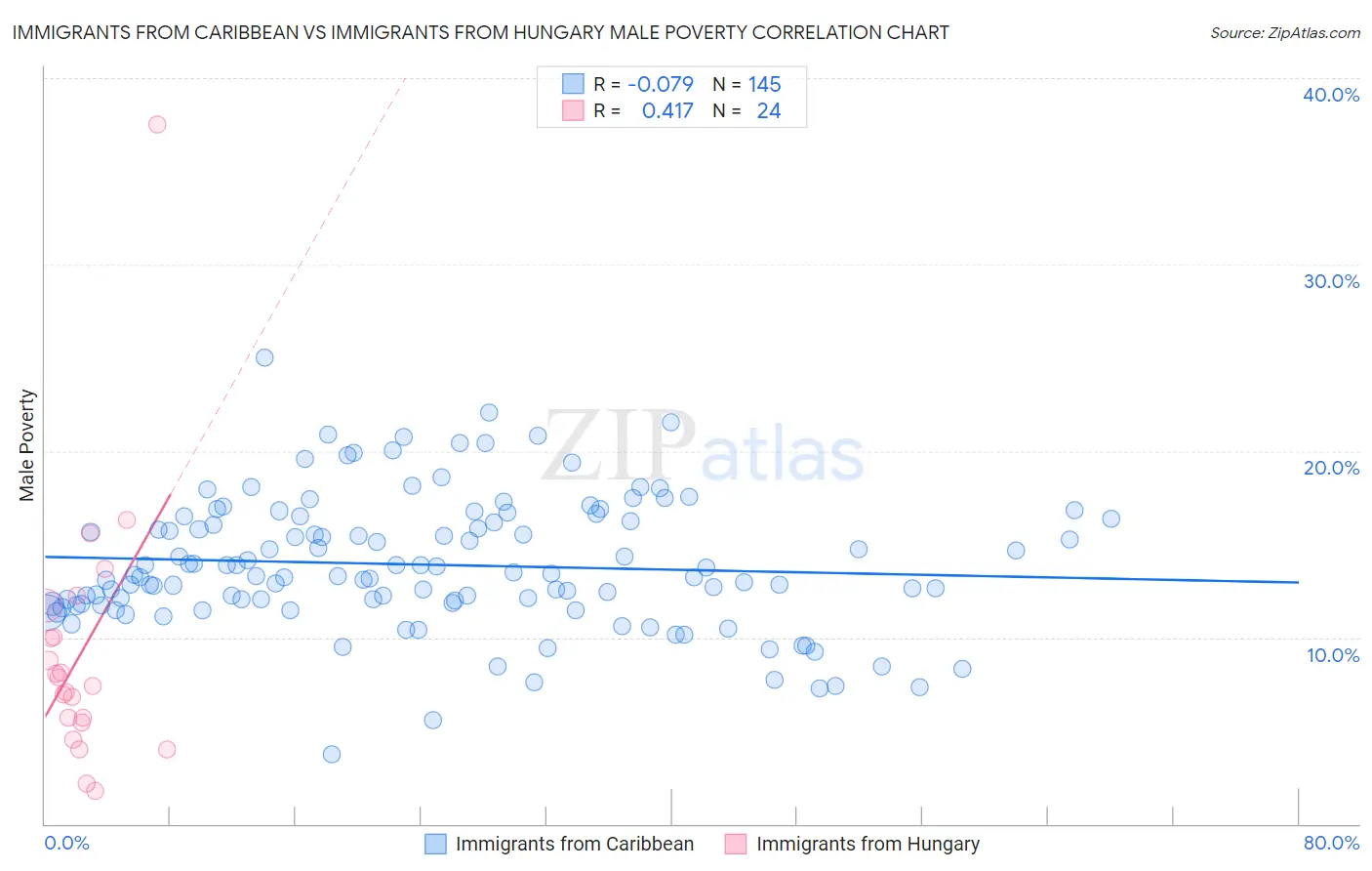 Immigrants from Caribbean vs Immigrants from Hungary Male Poverty
