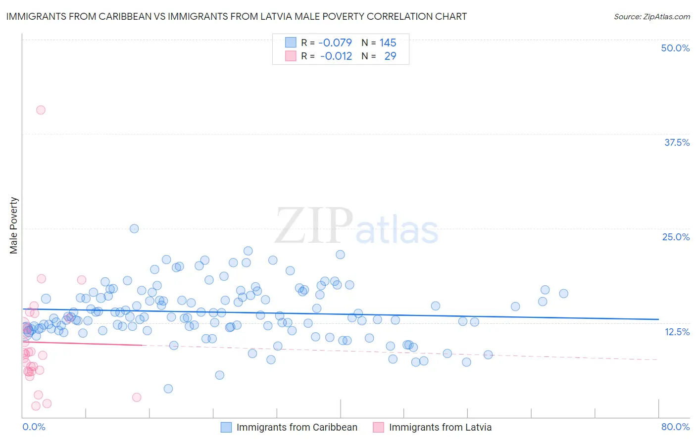 Immigrants from Caribbean vs Immigrants from Latvia Male Poverty
