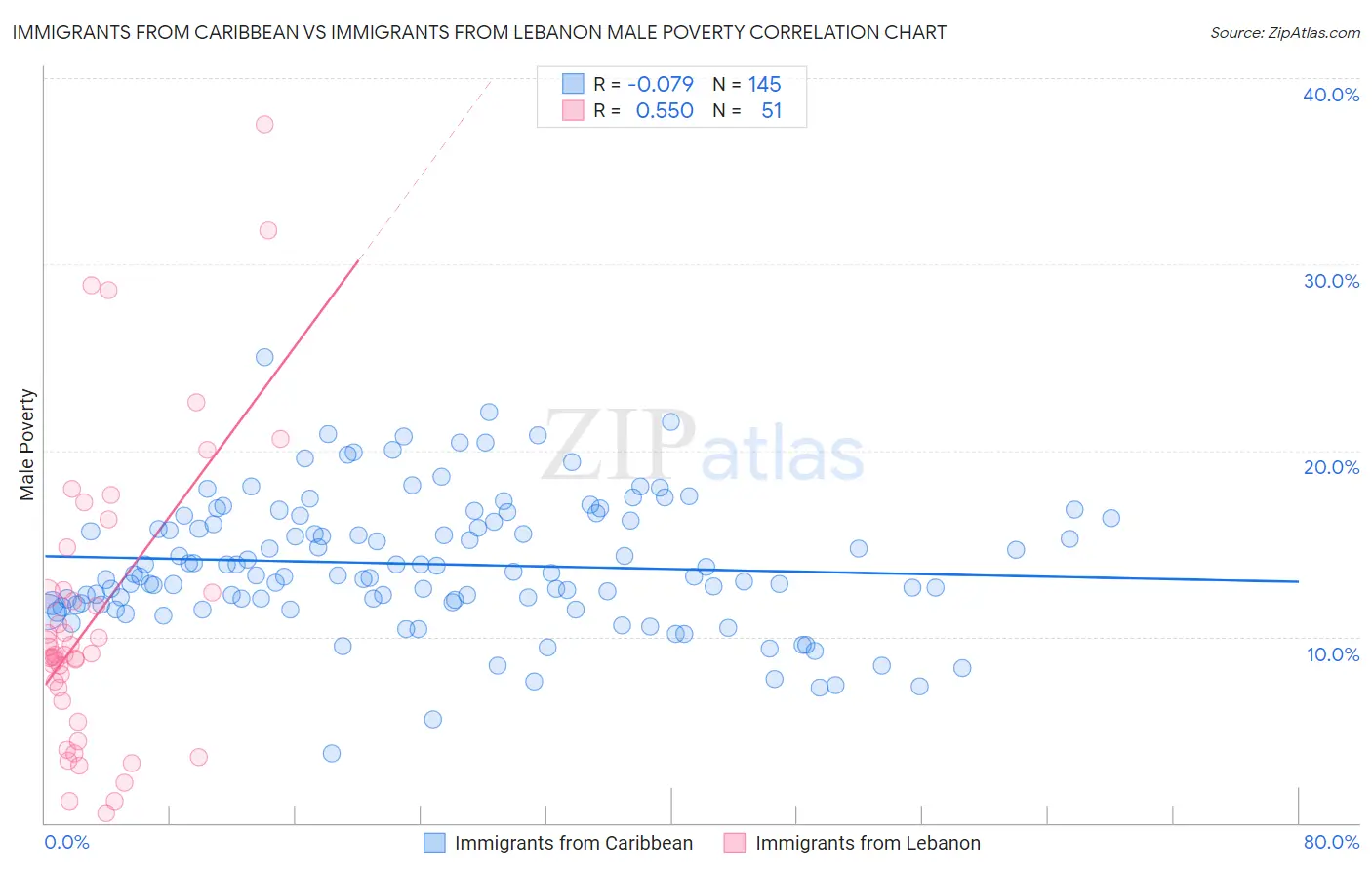 Immigrants from Caribbean vs Immigrants from Lebanon Male Poverty