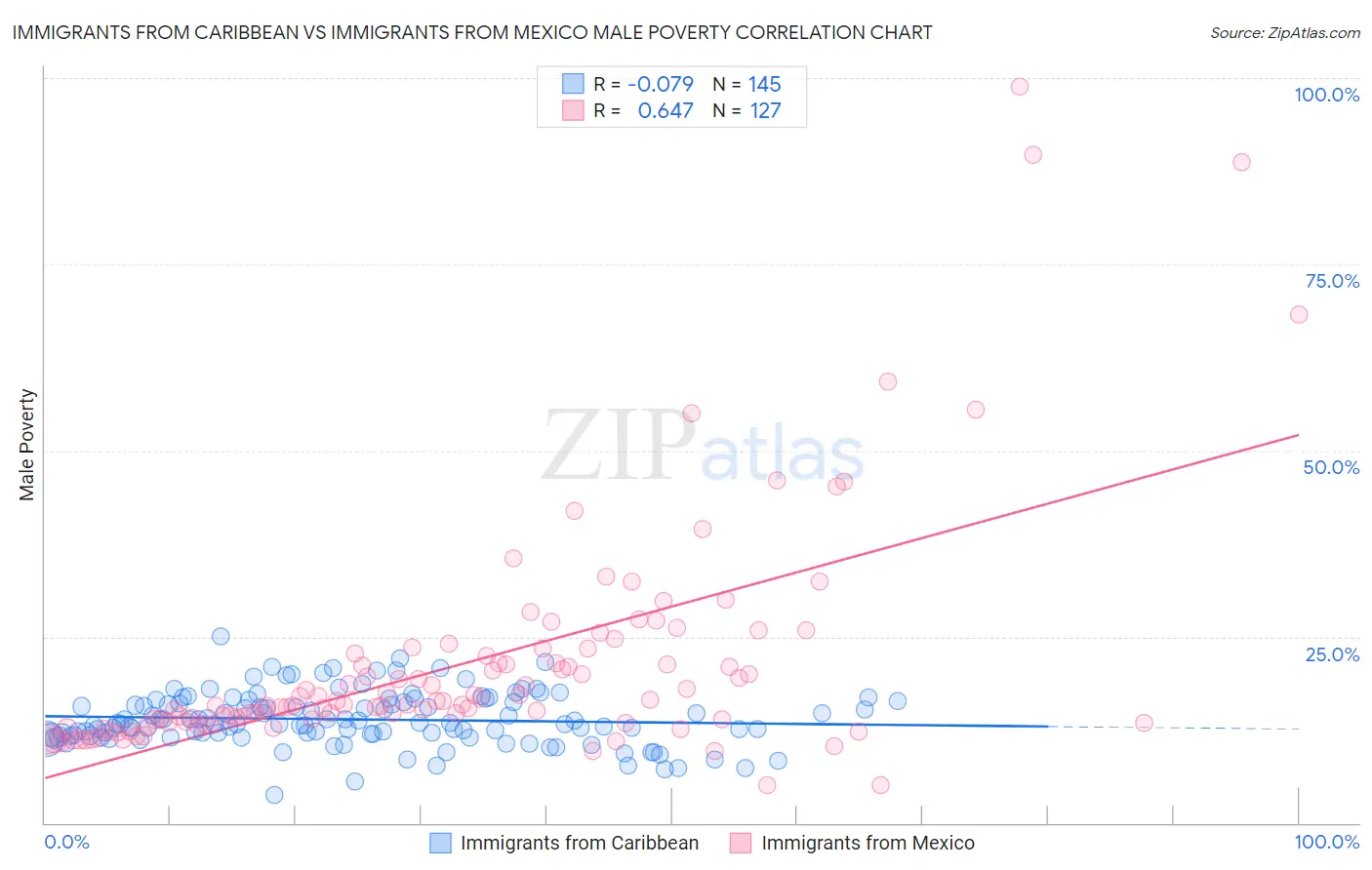 Immigrants from Caribbean vs Immigrants from Mexico Male Poverty