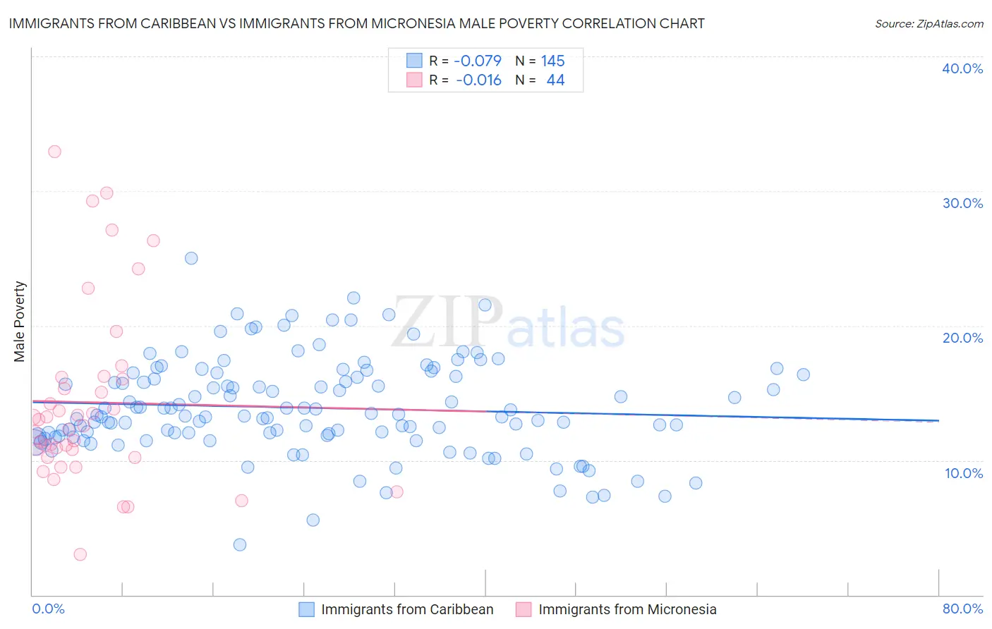 Immigrants from Caribbean vs Immigrants from Micronesia Male Poverty
