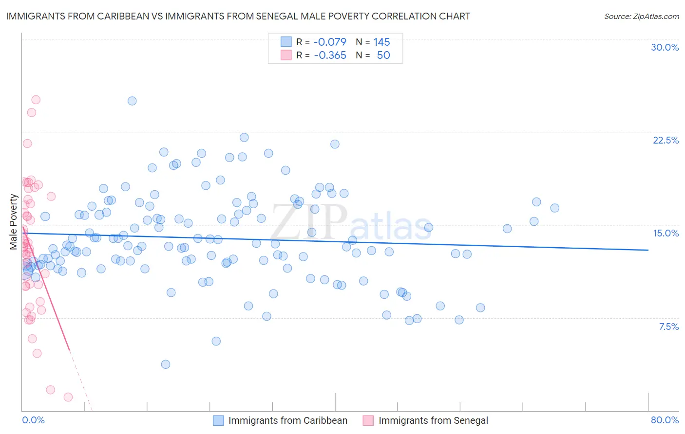 Immigrants from Caribbean vs Immigrants from Senegal Male Poverty