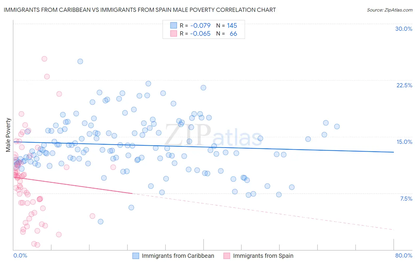 Immigrants from Caribbean vs Immigrants from Spain Male Poverty