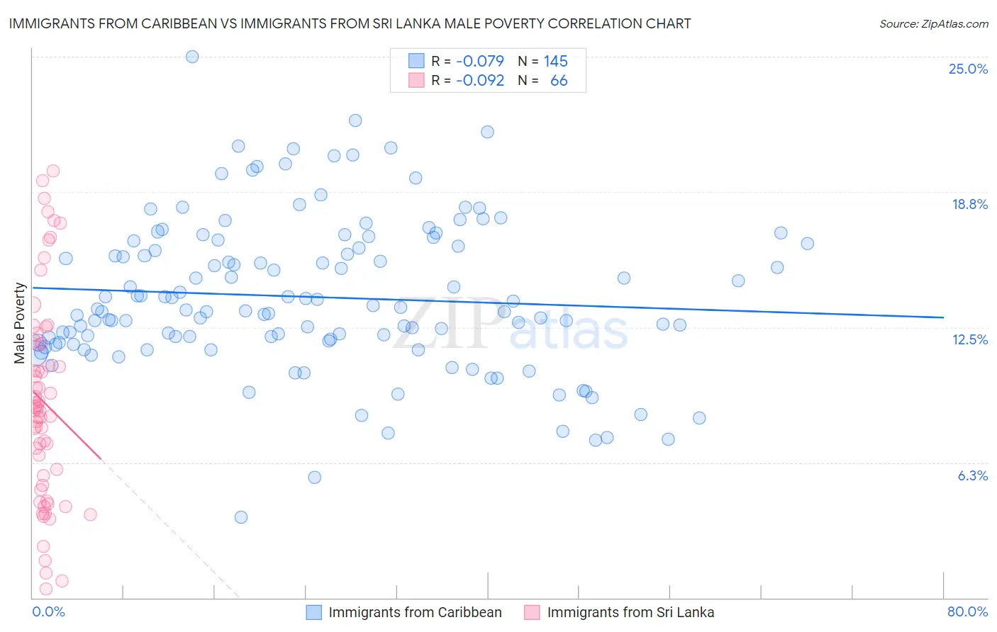 Immigrants from Caribbean vs Immigrants from Sri Lanka Male Poverty