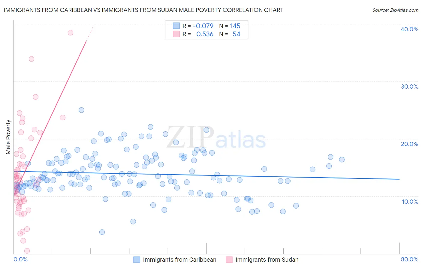 Immigrants from Caribbean vs Immigrants from Sudan Male Poverty