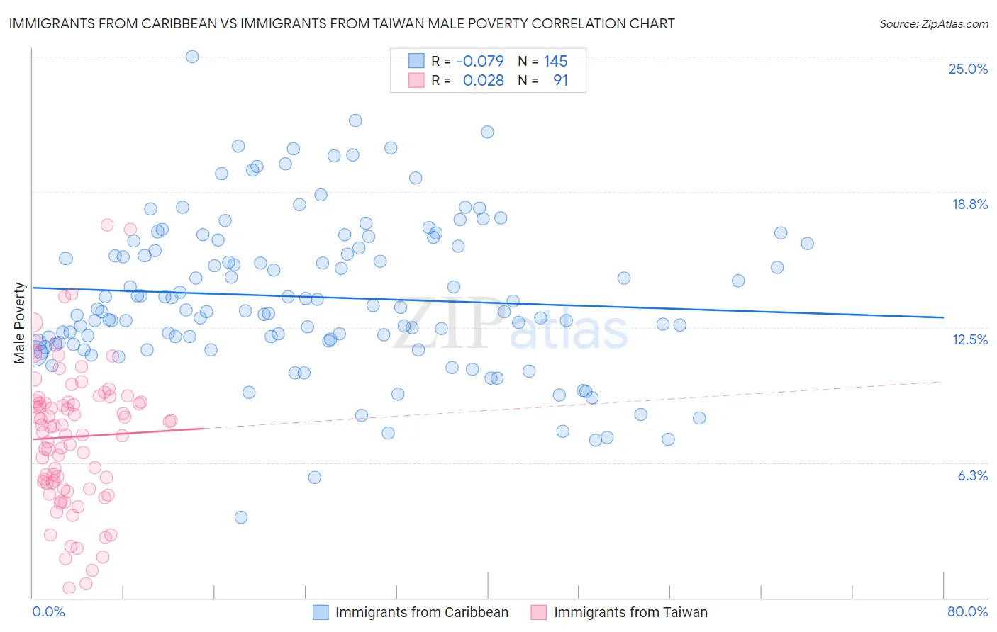 Immigrants from Caribbean vs Immigrants from Taiwan Male Poverty
