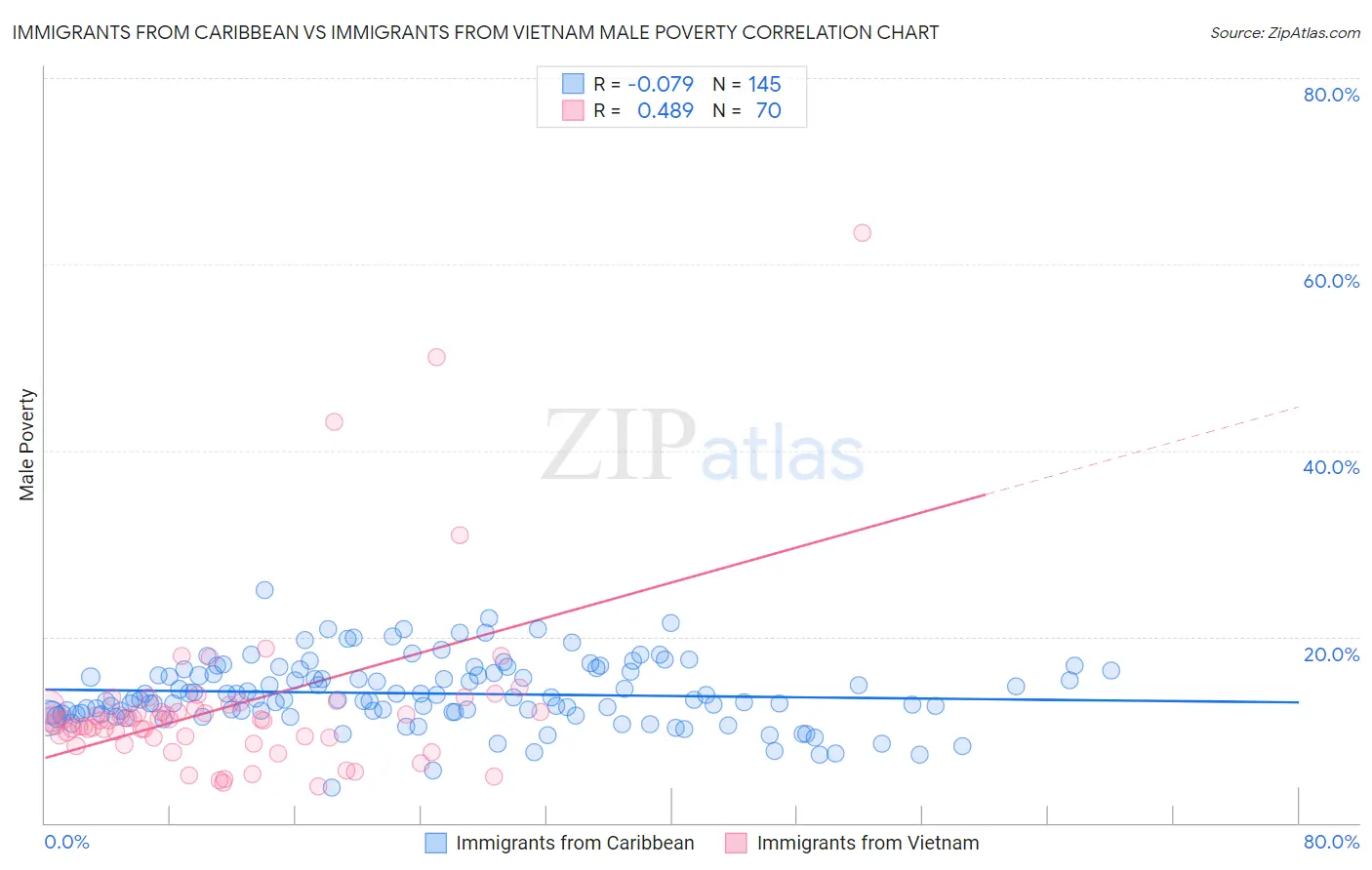 Immigrants from Caribbean vs Immigrants from Vietnam Male Poverty
