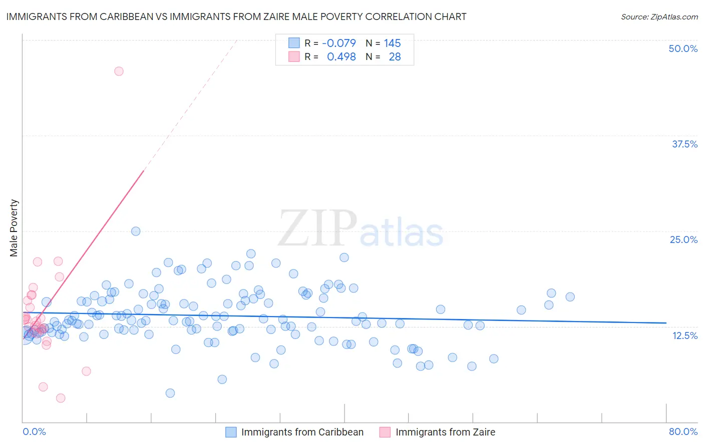 Immigrants from Caribbean vs Immigrants from Zaire Male Poverty