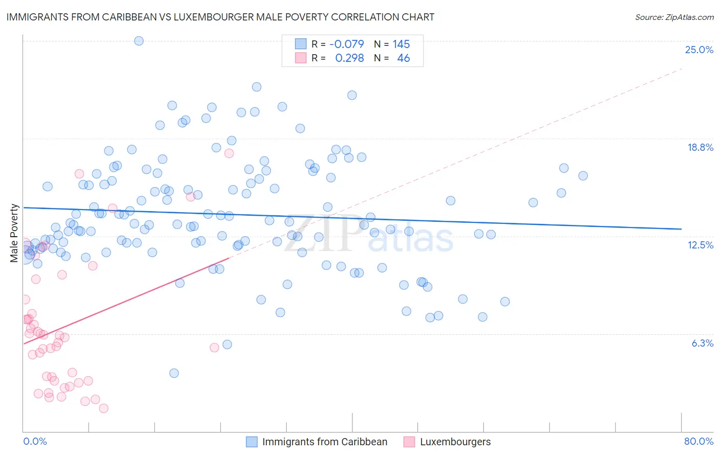 Immigrants from Caribbean vs Luxembourger Male Poverty