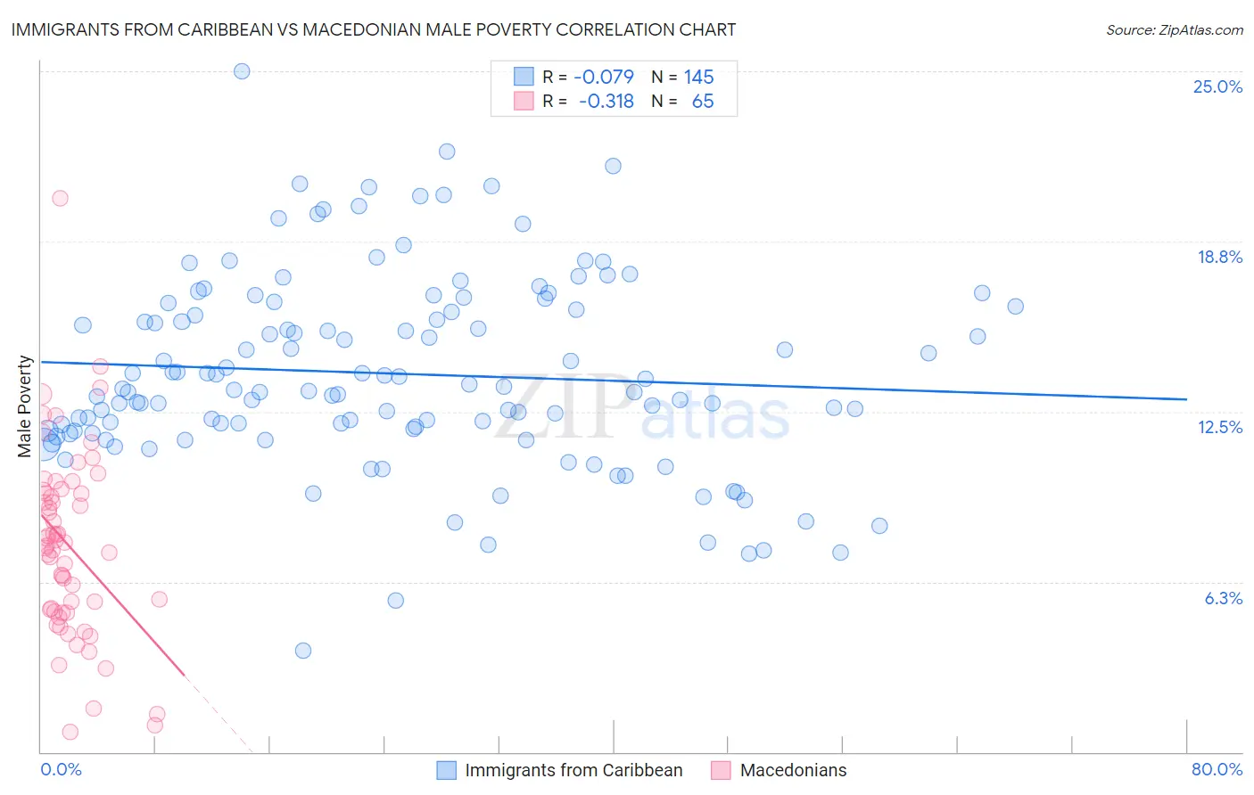 Immigrants from Caribbean vs Macedonian Male Poverty