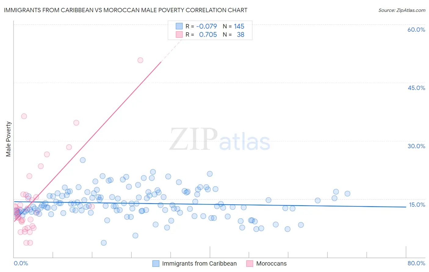 Immigrants from Caribbean vs Moroccan Male Poverty