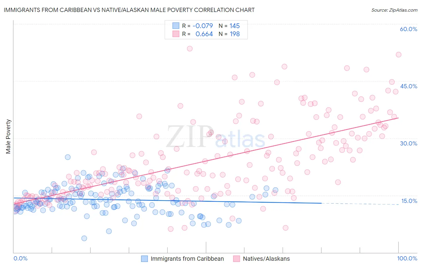 Immigrants from Caribbean vs Native/Alaskan Male Poverty