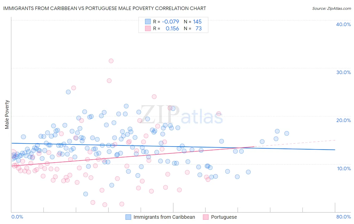 Immigrants from Caribbean vs Portuguese Male Poverty