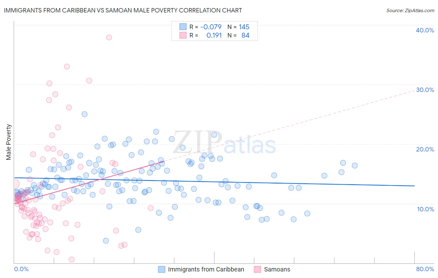 Immigrants from Caribbean vs Samoan Male Poverty