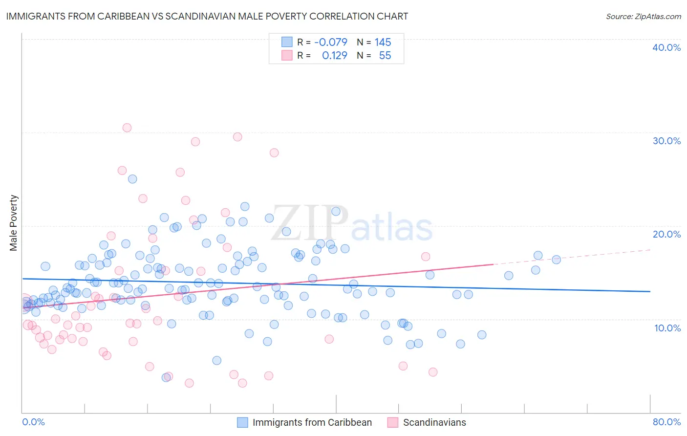 Immigrants from Caribbean vs Scandinavian Male Poverty