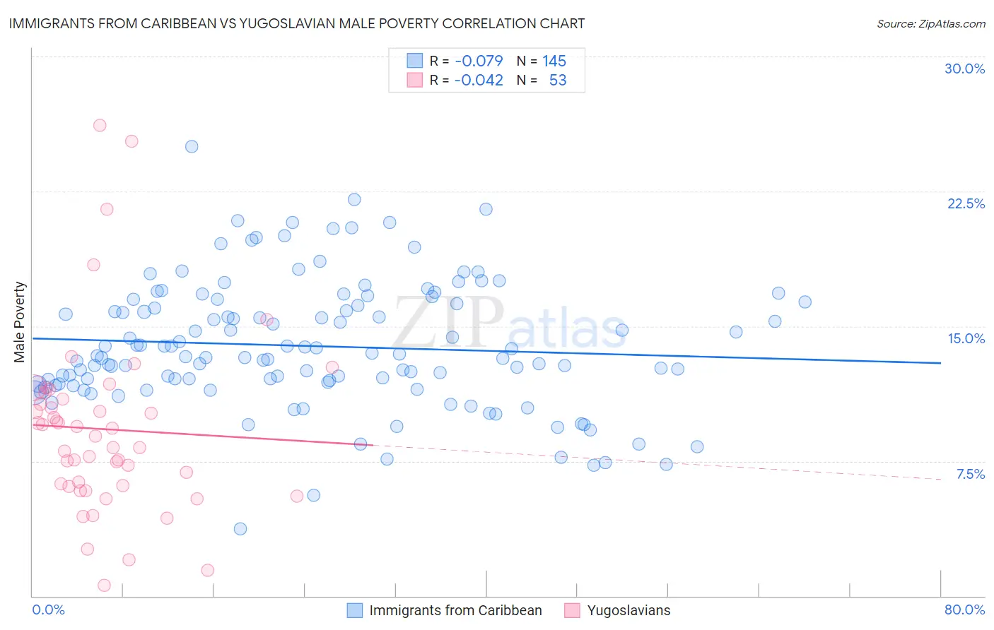 Immigrants from Caribbean vs Yugoslavian Male Poverty