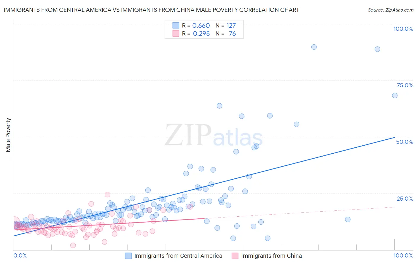 Immigrants from Central America vs Immigrants from China Male Poverty