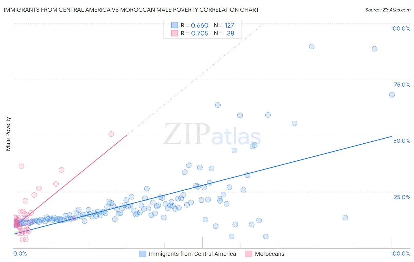 Immigrants from Central America vs Moroccan Male Poverty