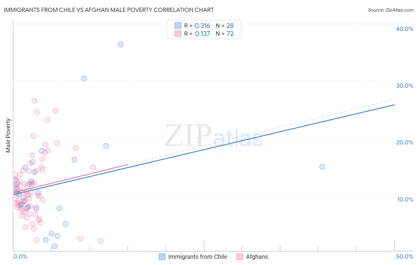 Immigrants from Chile vs Afghan Male Poverty