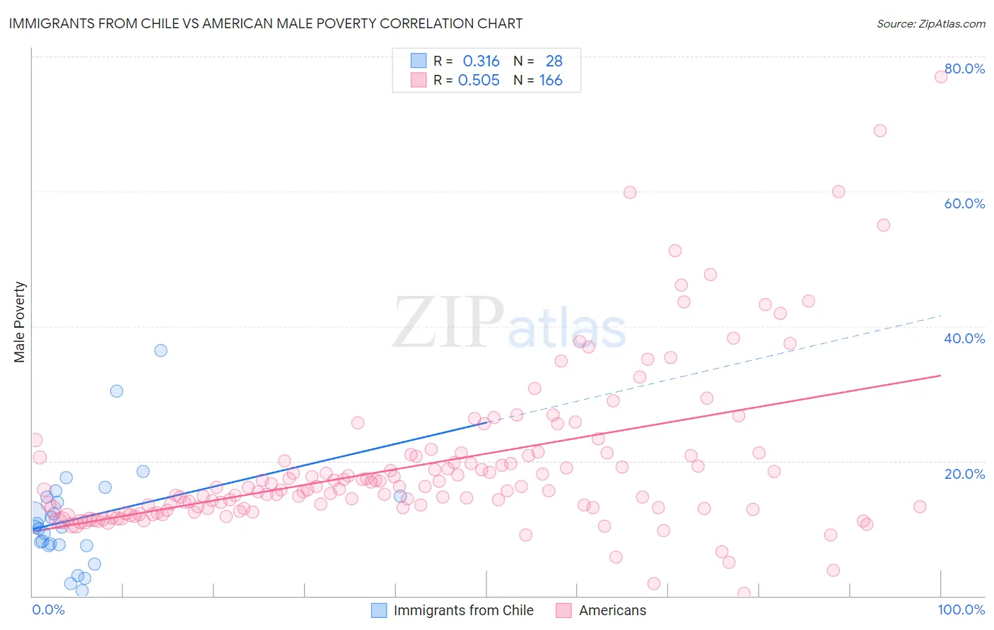 Immigrants from Chile vs American Male Poverty