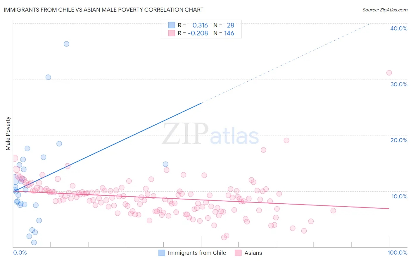 Immigrants from Chile vs Asian Male Poverty