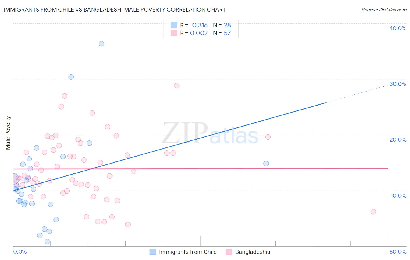 Immigrants from Chile vs Bangladeshi Male Poverty