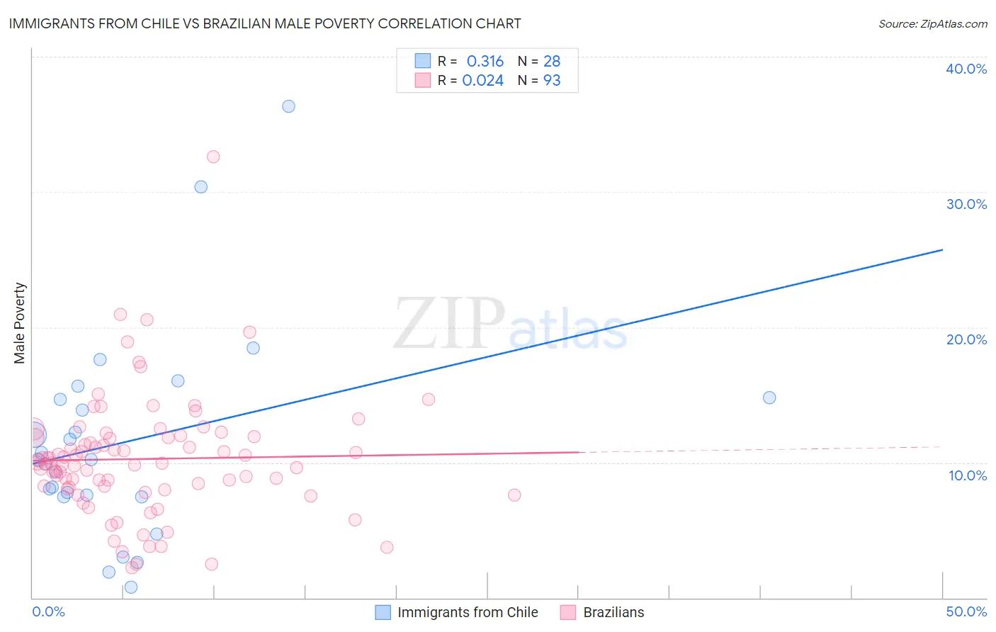 Immigrants from Chile vs Brazilian Male Poverty