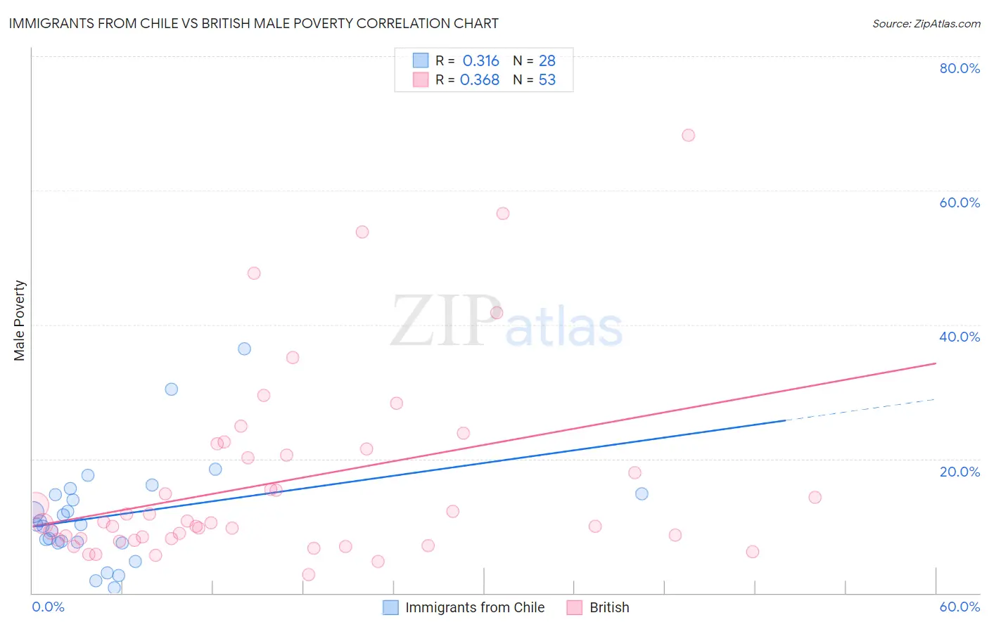 Immigrants from Chile vs British Male Poverty