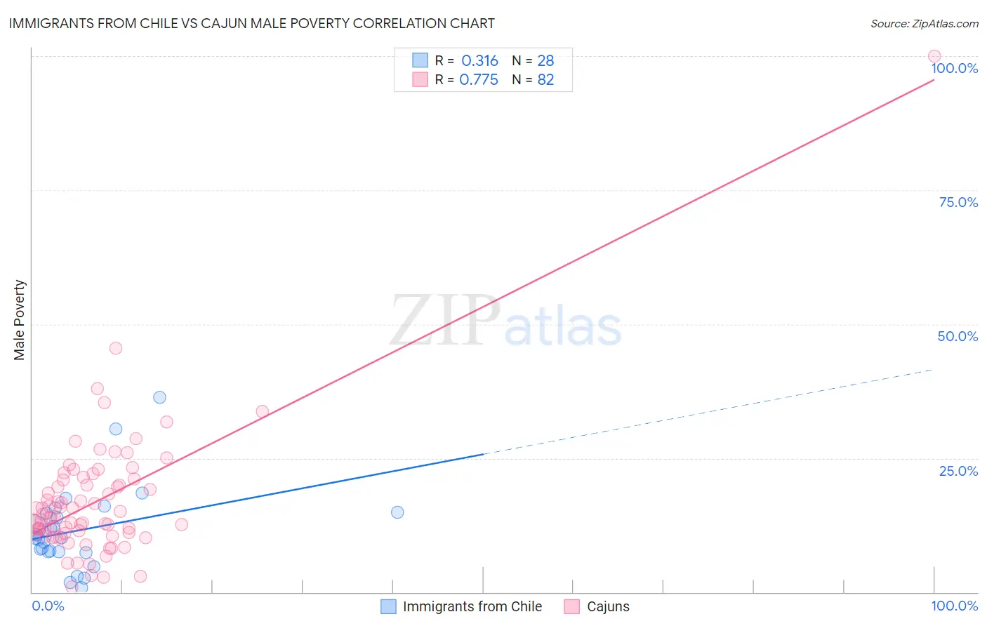 Immigrants from Chile vs Cajun Male Poverty