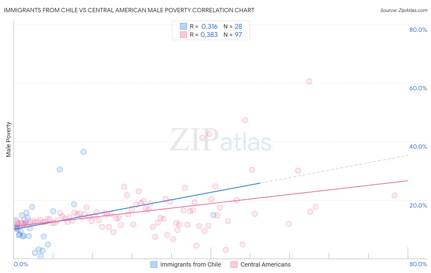 Immigrants from Chile vs Central American Male Poverty