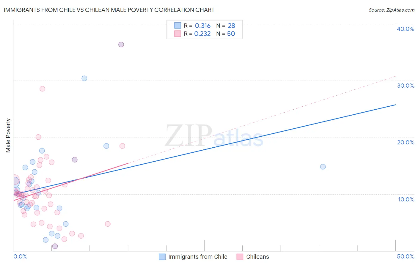 Immigrants from Chile vs Chilean Male Poverty