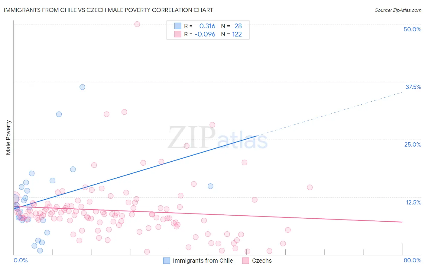 Immigrants from Chile vs Czech Male Poverty