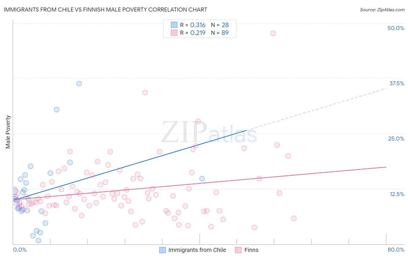 Immigrants from Chile vs Finnish Male Poverty