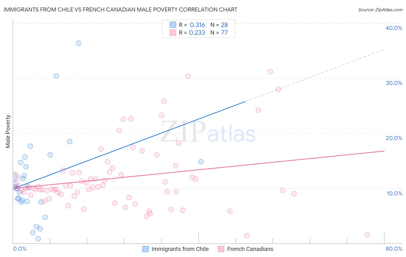 Immigrants from Chile vs French Canadian Male Poverty