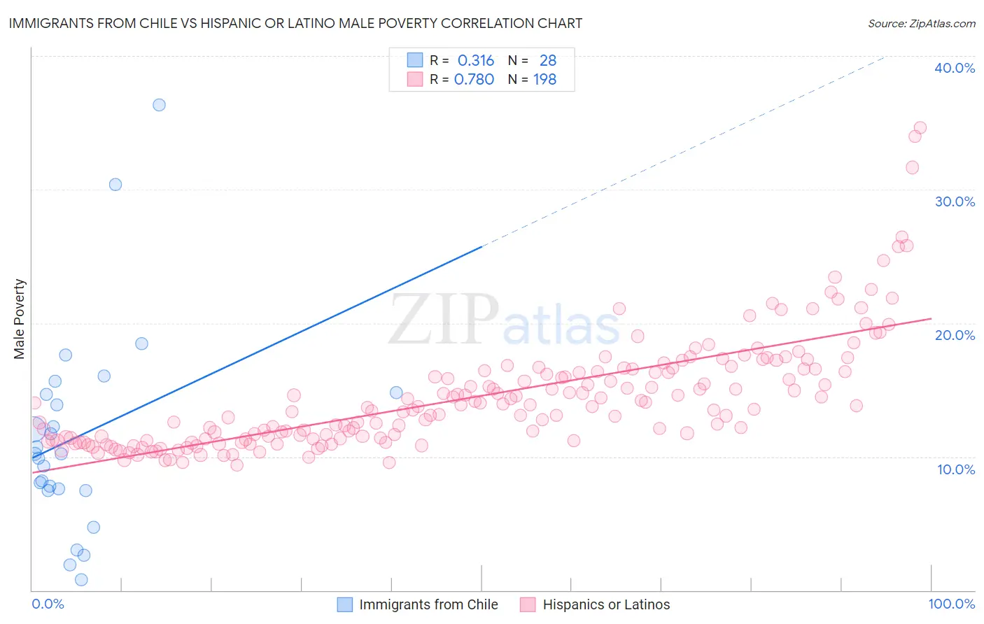 Immigrants from Chile vs Hispanic or Latino Male Poverty