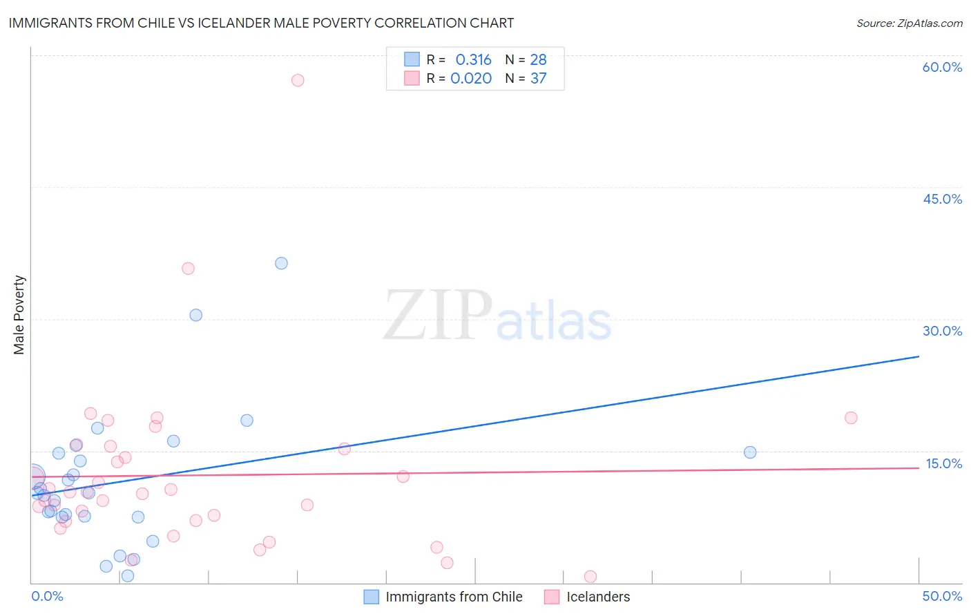 Immigrants from Chile vs Icelander Male Poverty